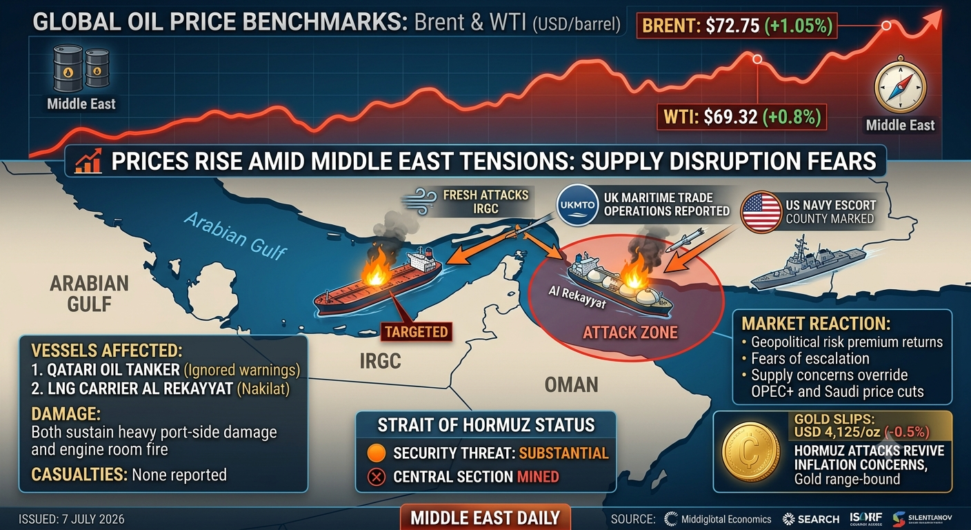 Oil Prices Rise as Tanker Attacks Near Strait…